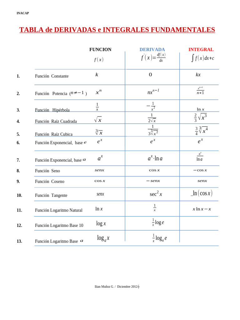 Calculo Aplicado 200 Tabla de Integrales Fundamentales 2023 | PDF ...