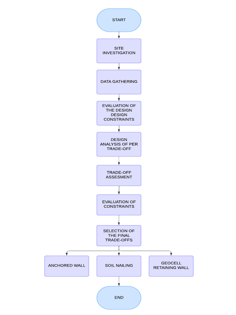 4.1 Flow Chart | PDF