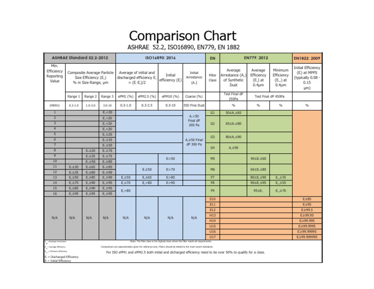 Filter Standards Comparison Chart | PDF | Filtration | Chemical Equipment