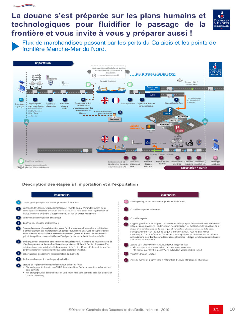 Processus d'Import-Export Simplifié | PDF