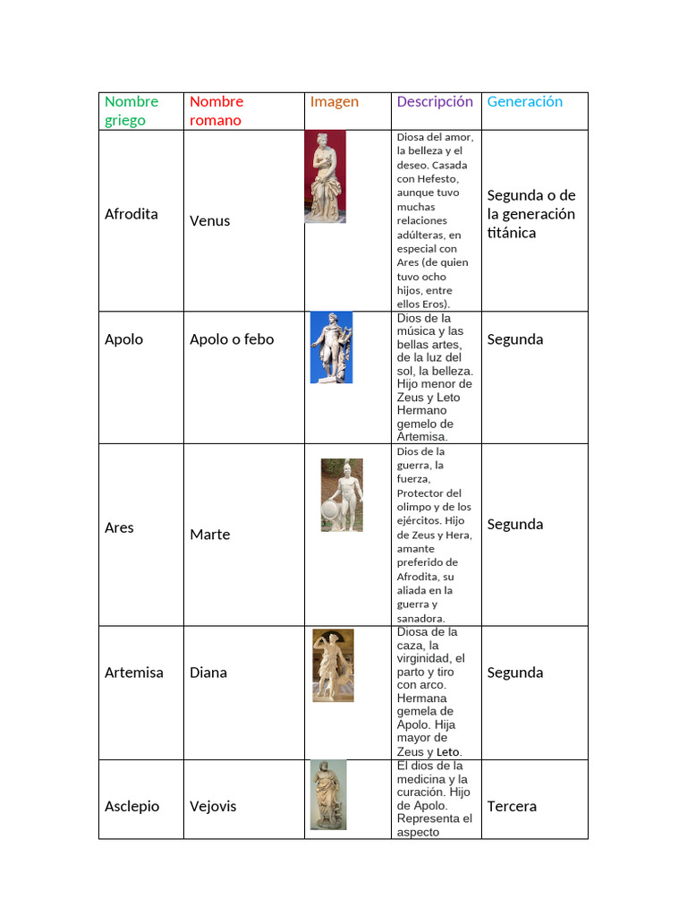 Dioses y diosas de la mitología clásica | PDF | Doce olímpicos | Zeus