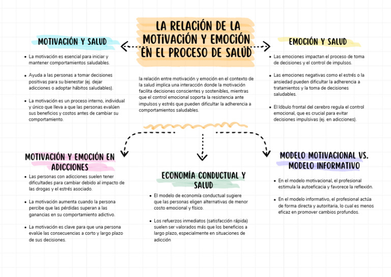 Motivación y emoción en la salud | PDF | Las emociones | Motivacional