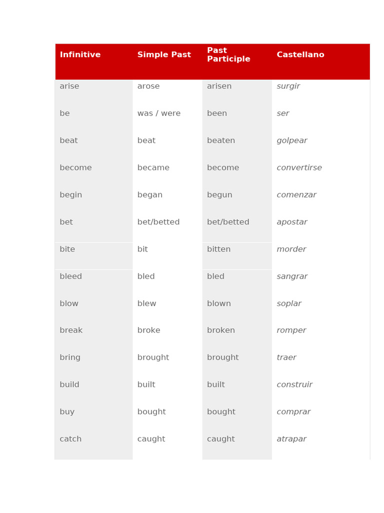 Verbos Importantes en Ingles | PDF