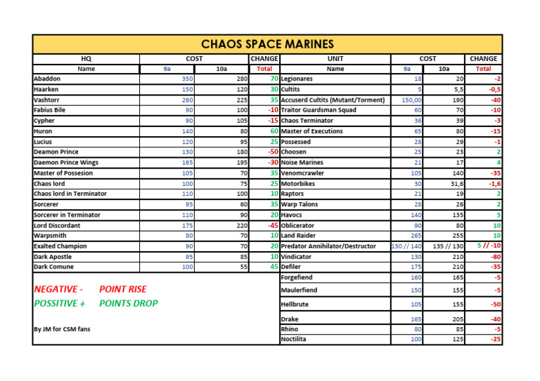 CSM Points Comparative | PDF