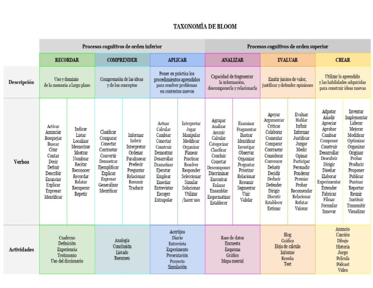 Taxonomia de Bloom | PDF