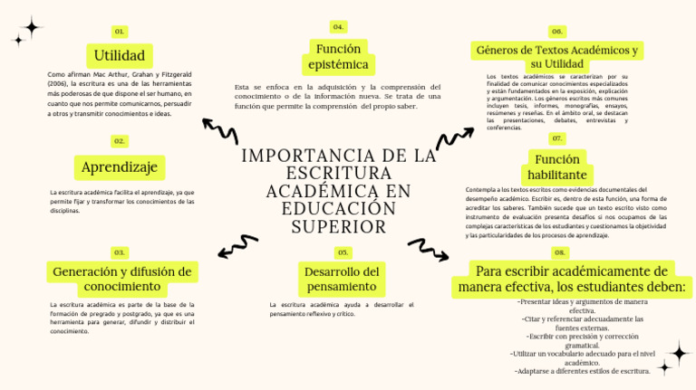 Importancia de La Escritura Académica en La Educación Superior | PDF ...