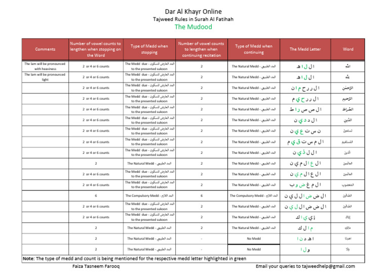 Mudood in Surah Al Fatiha | PDF | Phonetics | Semitic Words And Phrases