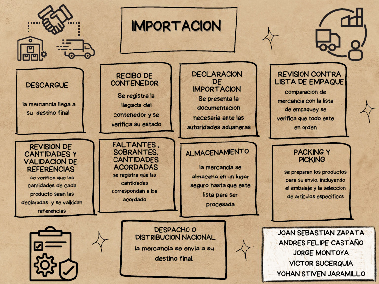Proceso de Importacion | PDF