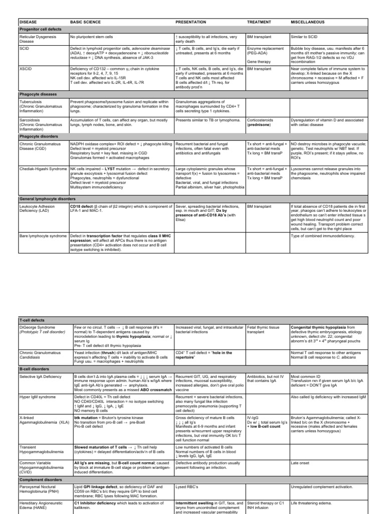 immuno-diseases-study-summary-pdf-t-helper-cell-transplant-rejection