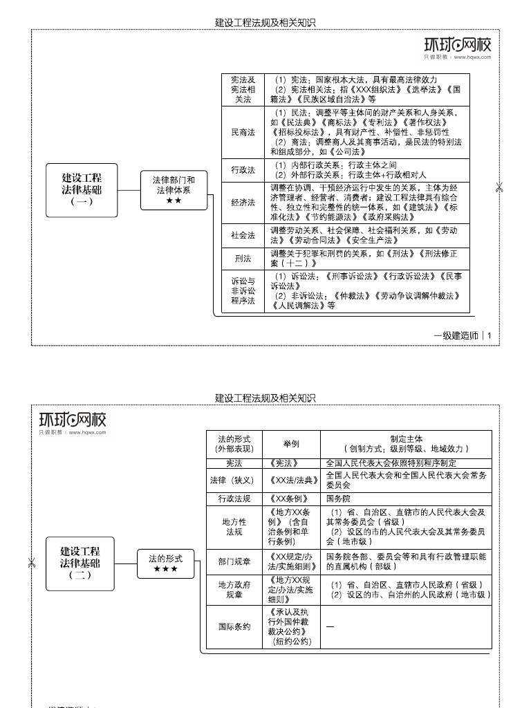 2024一建法规思维导图 PDF