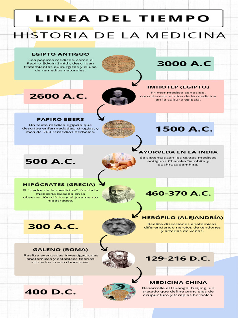 Historia de la Medicina a Través del Tiempo | PDF | Medicina | Ciencias ...