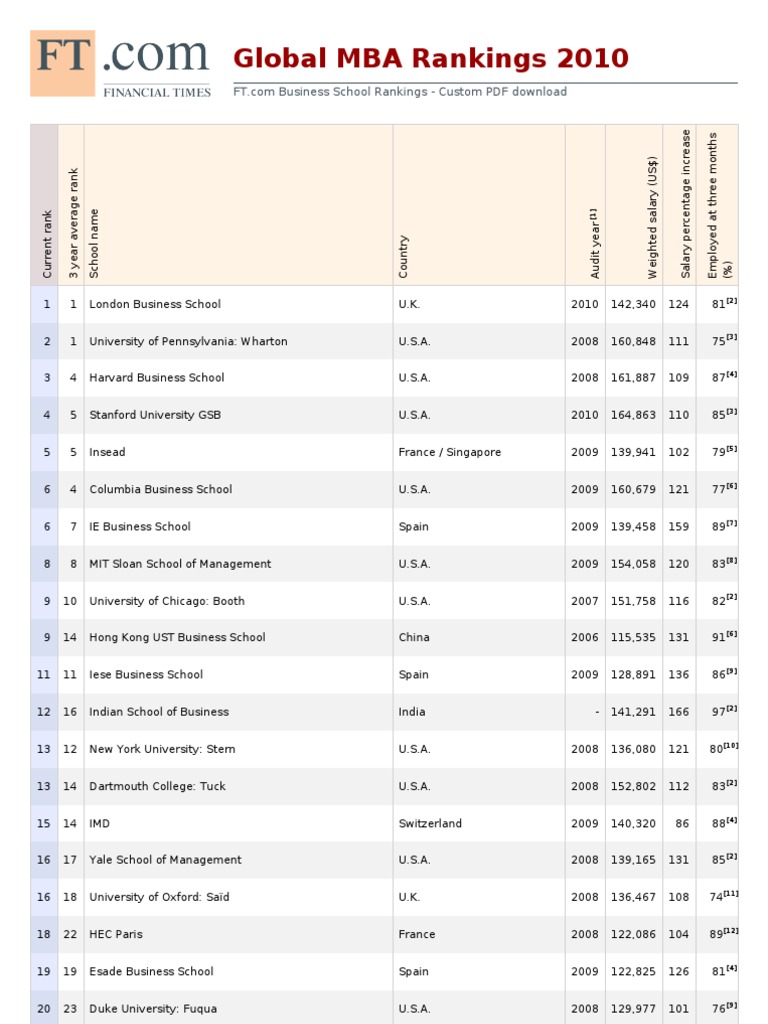 College Ranking | PDF