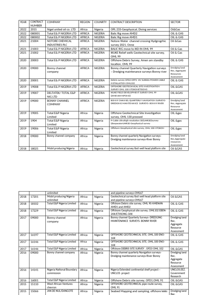 Shell Africa Contract Overview | PDF | Nigeria | Petroleum Industry