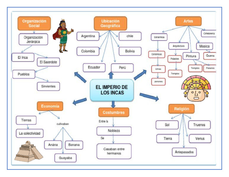 Mapa Mental de Los Incas | PDF
