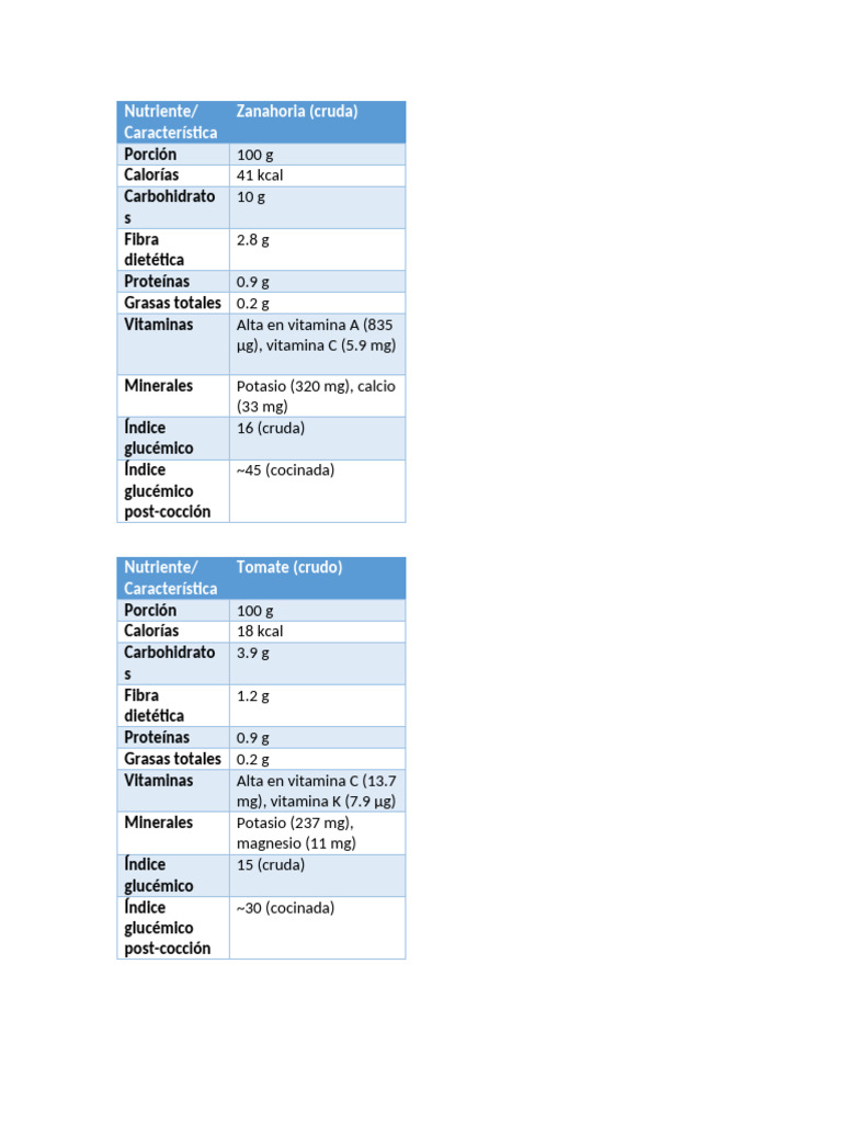Nutrientes y beneficios de vegetales crudos | PDF | Nutrientes | Vitamina