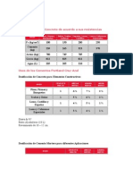 Dosificación para Concreto de acuerdo a sus resistencias