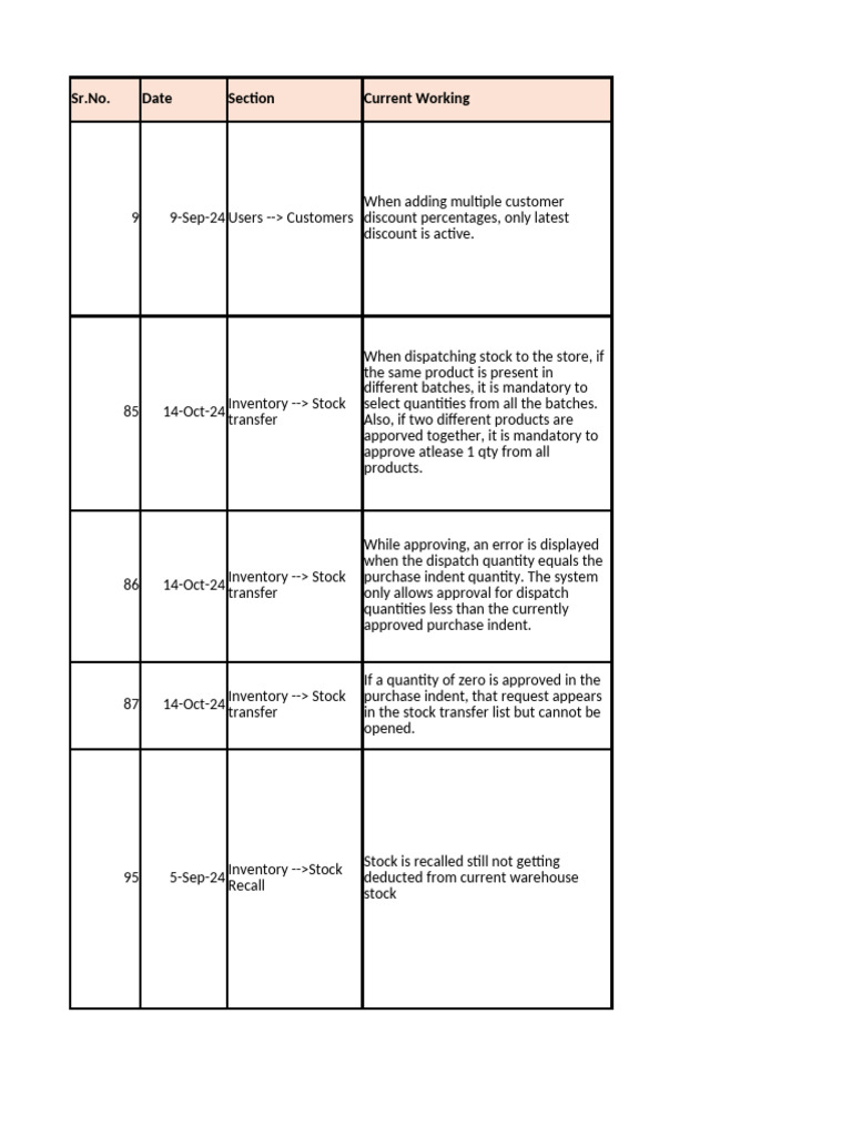 Retail - Issue List - 15 Oct 2024 | PDF | Inventory | Prices