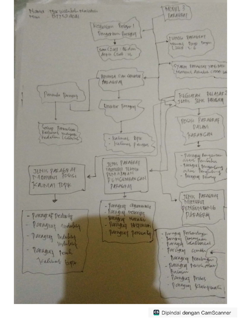 Peta Konsep Modul 3 Dan 4 | PDF