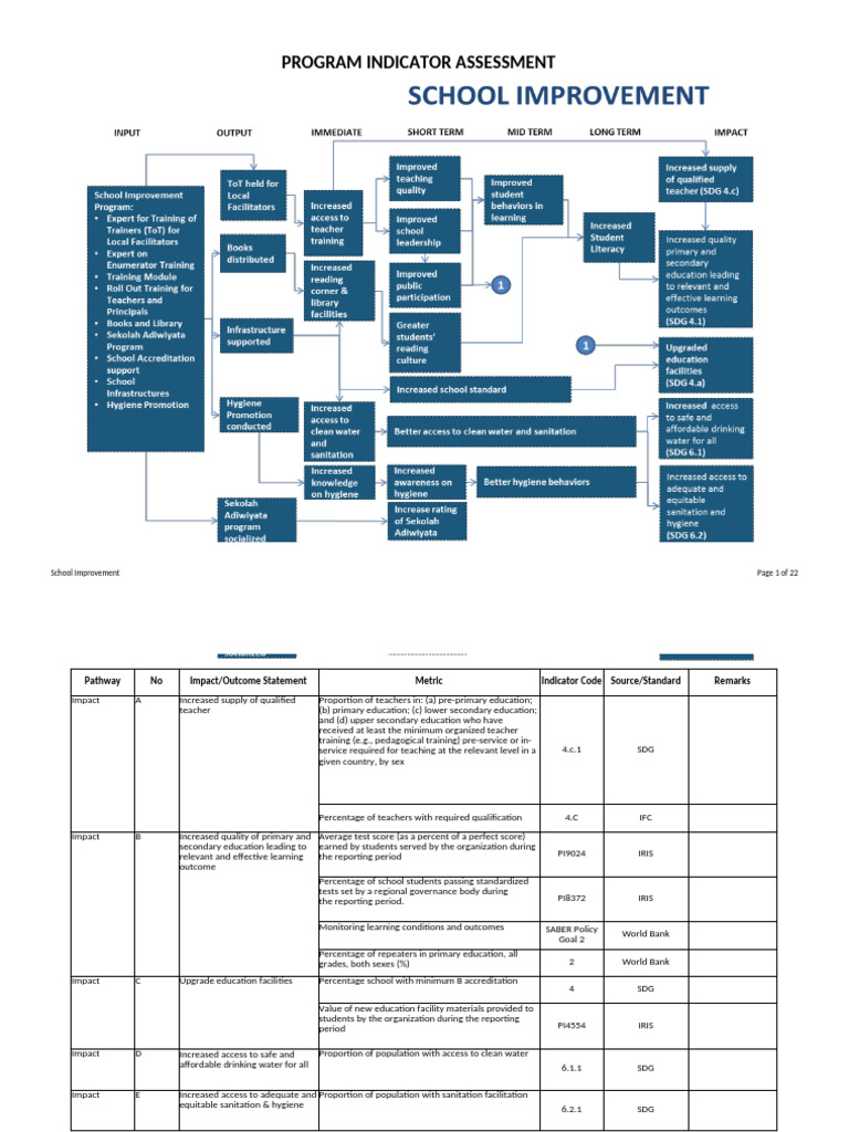 Program Indicators Assessment | PDF | Employment | Teachers