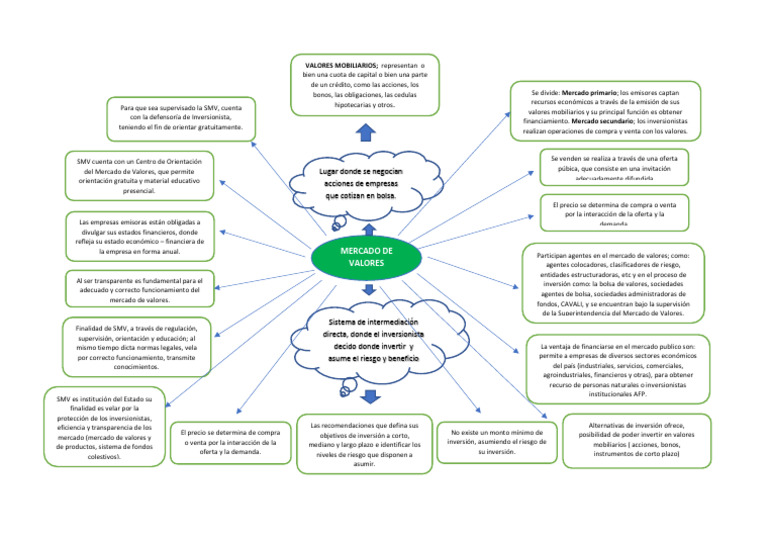 Mapa Conceptual | PDF | Bolsa de Valores | Mercado (economía)