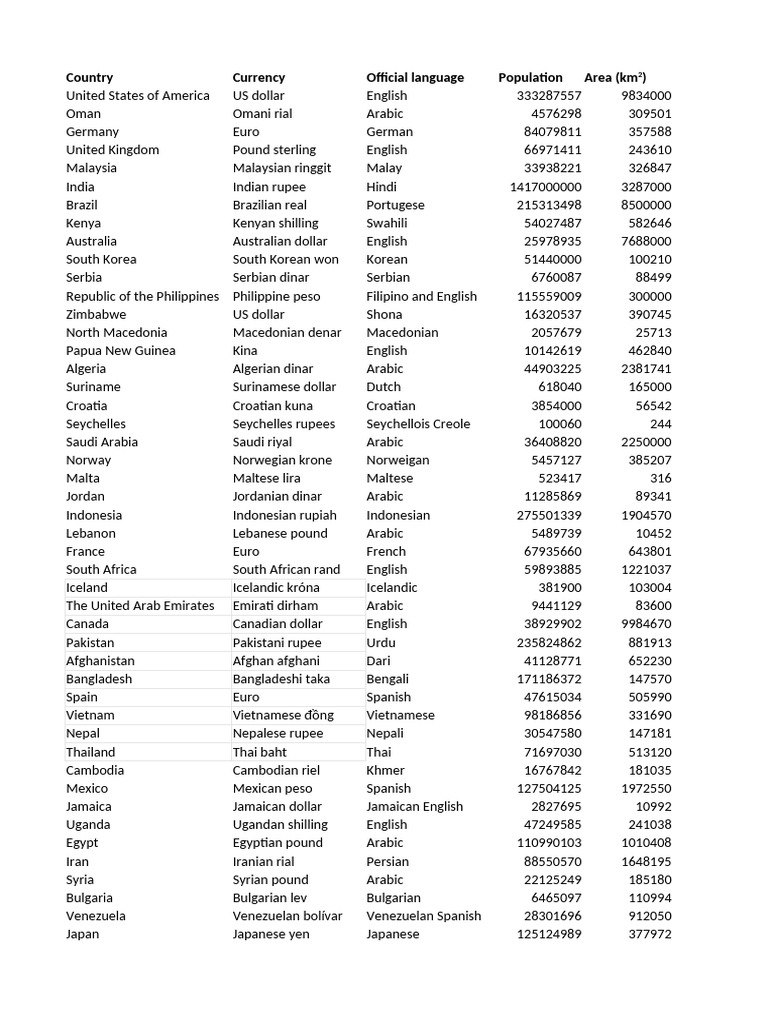 2.6_countries_database | PDF | Currency | Foreign Exchange Market