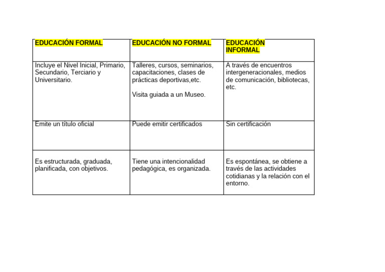 Educacion Formal No Formal e Informal 1 3 | PDF
