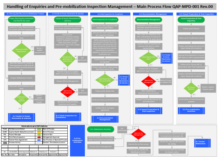 Pre-Mobilization Inspection Process Flow | PDF | Regulatory Compliance