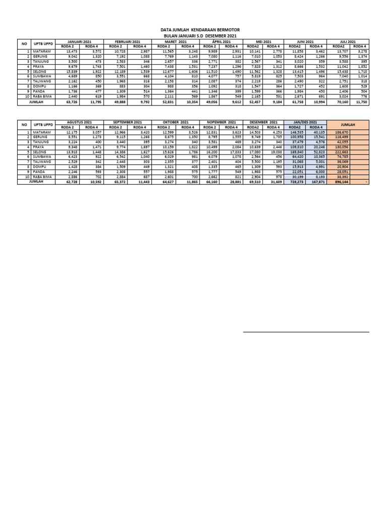 DATA Kendaraan Bermotor 2021 | PDF