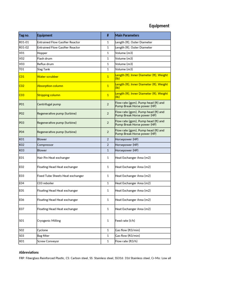 Comprehensive Equipment List for Gasification | PDF | Stainless Steel ...