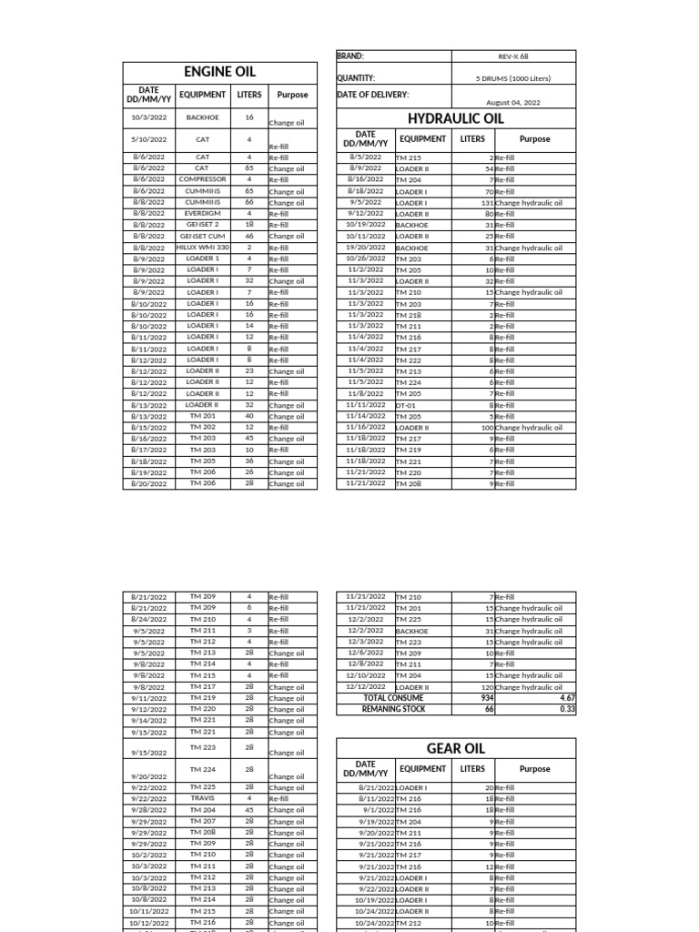Equipment Oil Usage and Inventory Report | PDF | Loader (Equipment ...