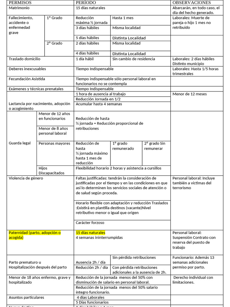 PERMISOS | PDF | Derecho laboral | Castigos