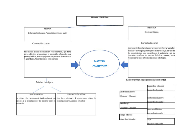 Mapa Conceptual de Pedagogía y Didáctica | PDF | Pedagogía | Enseñando