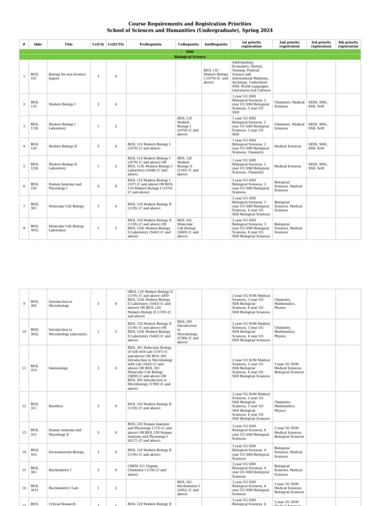 Spring 2024 Biology Course Guide | PDF | Analytical Chemistry | Chemistry