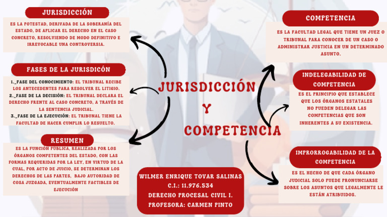 Jurisdicción y Competencia Judicial | PDF | Jurisdicción ...