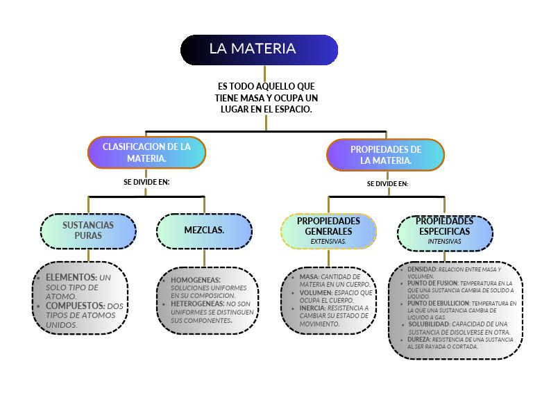 La Materia Mapa Conceptual - Osmar Yanez. | PDF | Importar | Sustancias ...