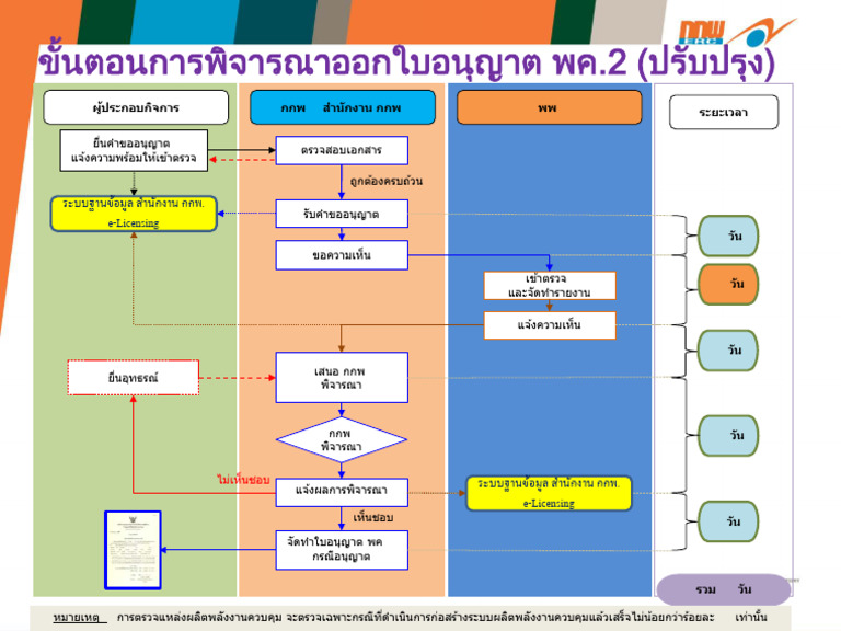 ขั้นตอน พค2 (flow) | PDF