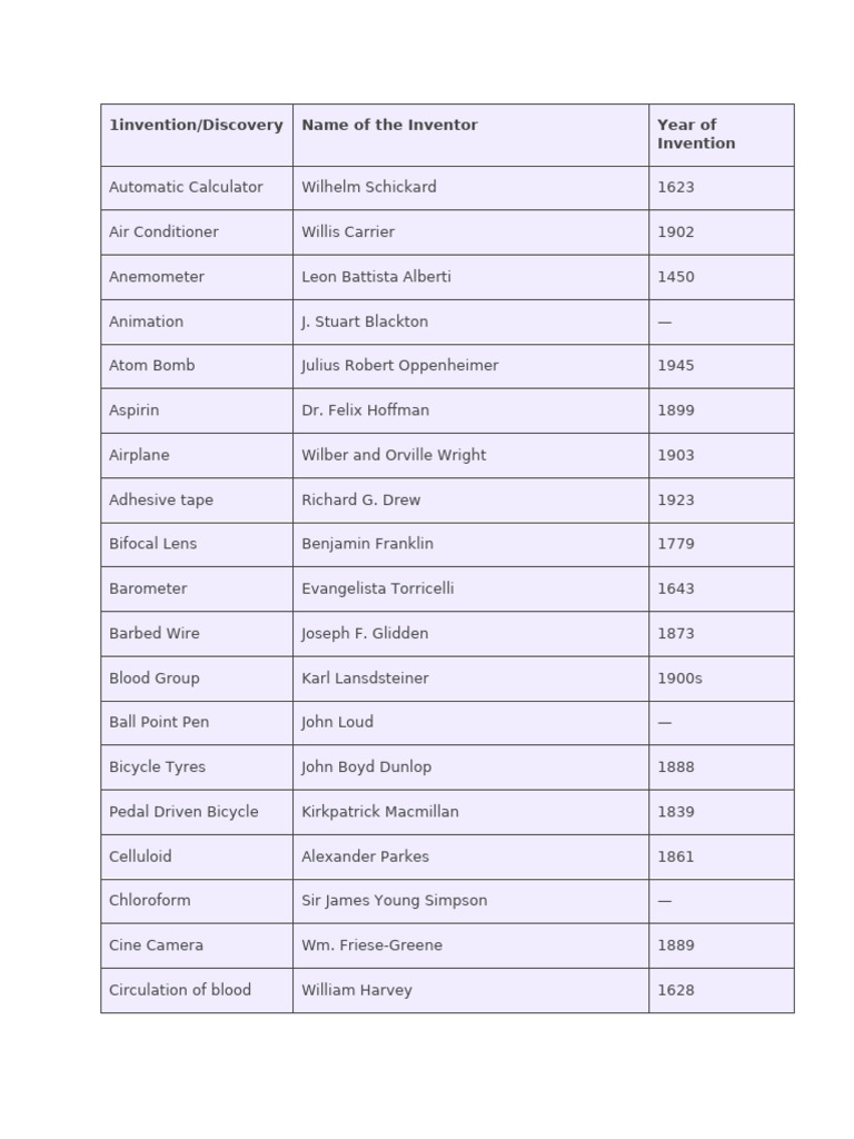 Inventions | PDF