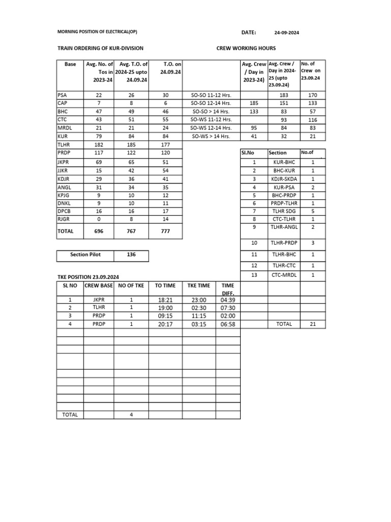 Electrical (Op) Morning Position - 25.09.24 | PDF | Rail Transport ...