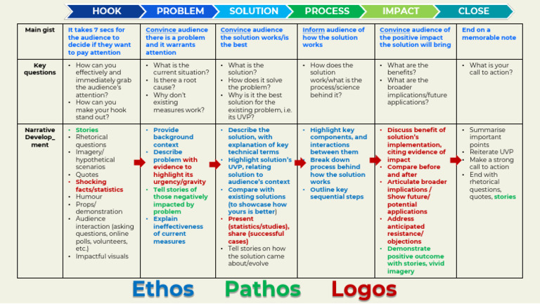 Narrative Flow & Ethos, Logos, Pathos | PDF | Psychology | Cognition
