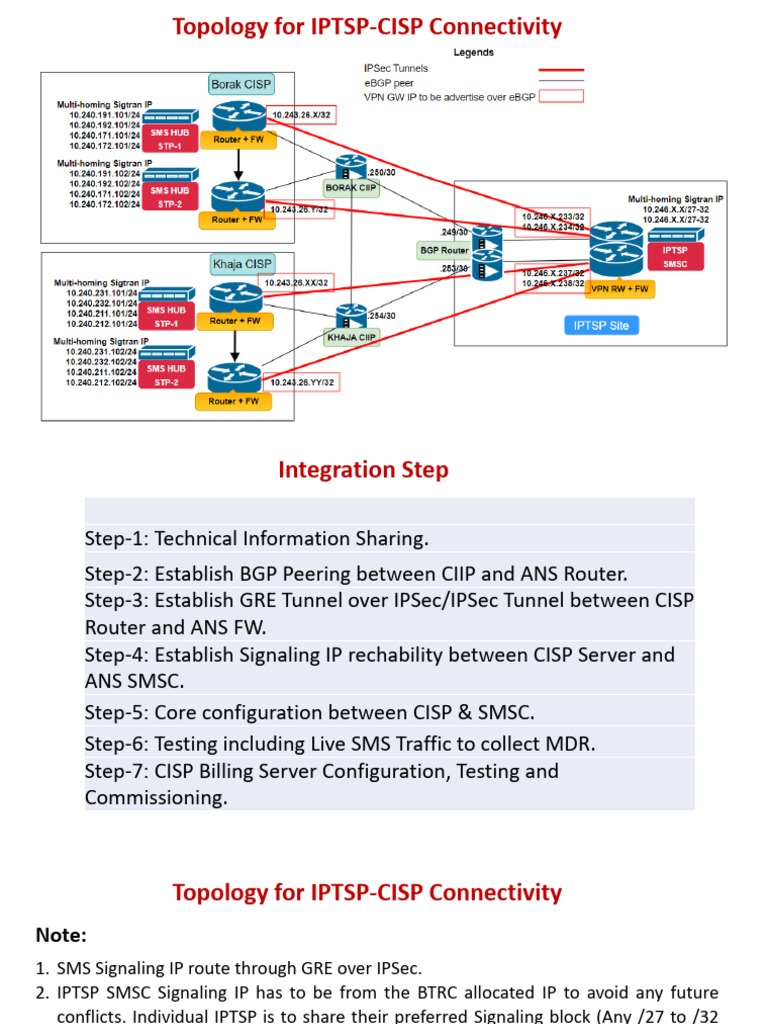 IPTSP-CISP Connectivity Topology Guide | PDF | Security | Cyberwarfare