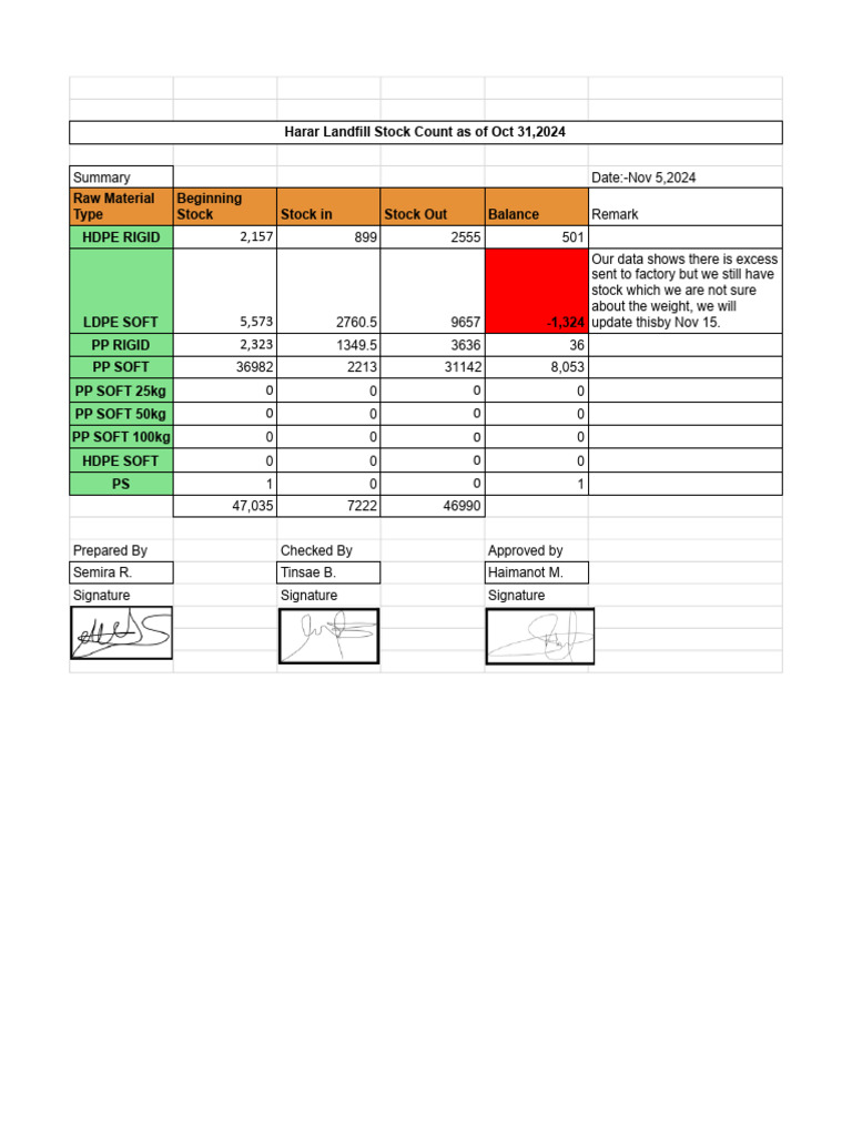 Harar Oct 31 Stock Count | PDF