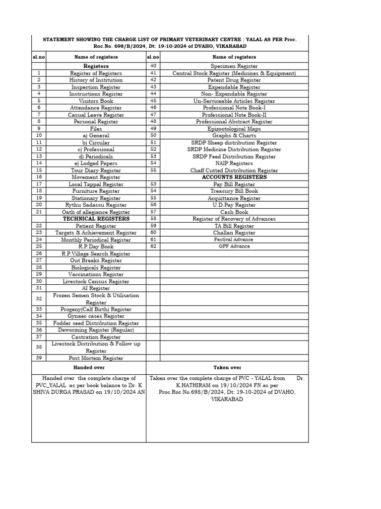 Charge List for PVC Yalal | PDF