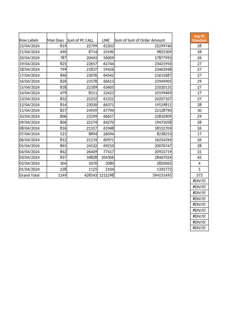 April 2024 Man Days and Order Data | PDF | Microsoft Excel ...