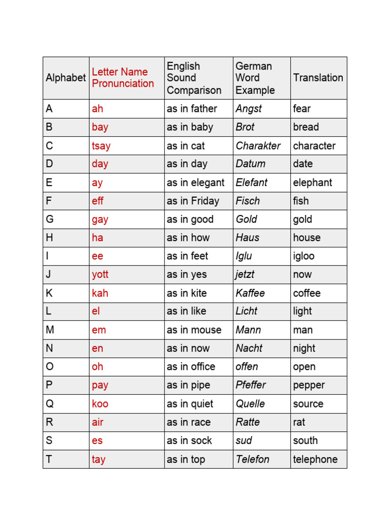 Primary Lesson 1 German Alphabet | PDF | Greek Alphabet | Western ...