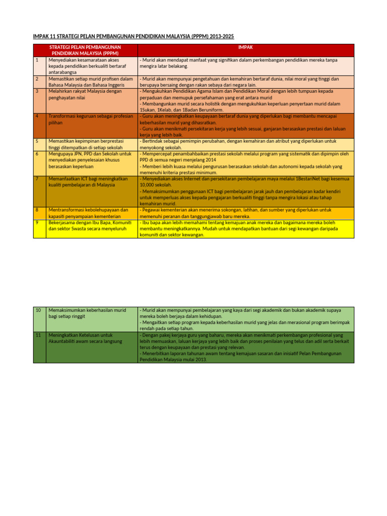 Strategi PPPM 2013-2025 untuk Pendidikan | PDF