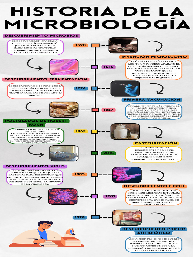 Historia de la Microbiología y Vacunas | PDF | Microbiología | Luis Pasteur