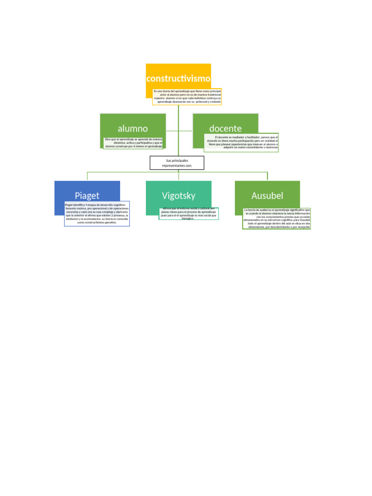 Teorías del Constructivismo en Aprendizaje | PDF | Aprendizaje ...