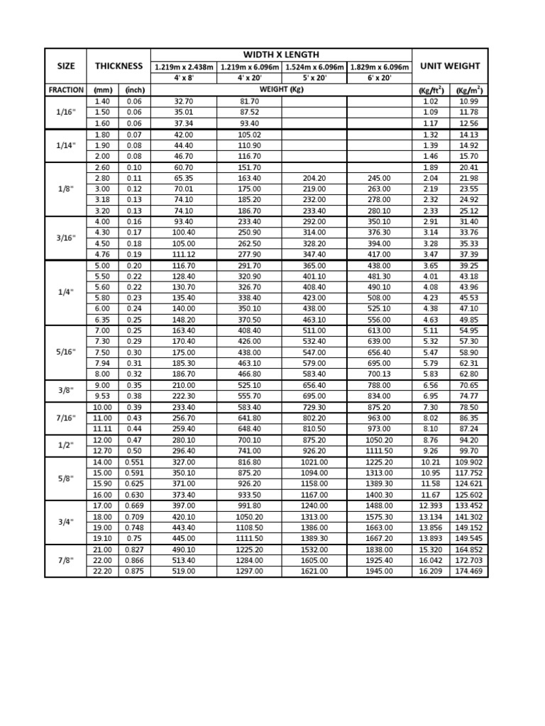 MS Plate Size and Weight Chart | PDF | Home & Garden | Cooking, Food & Wine
