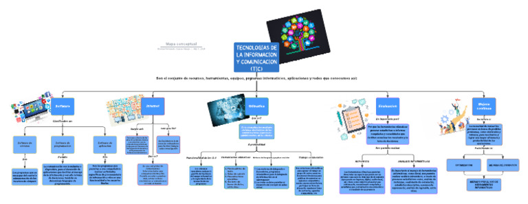 Mapa Conceptual COMPLETO | PDF | Programa de computadora | Programación