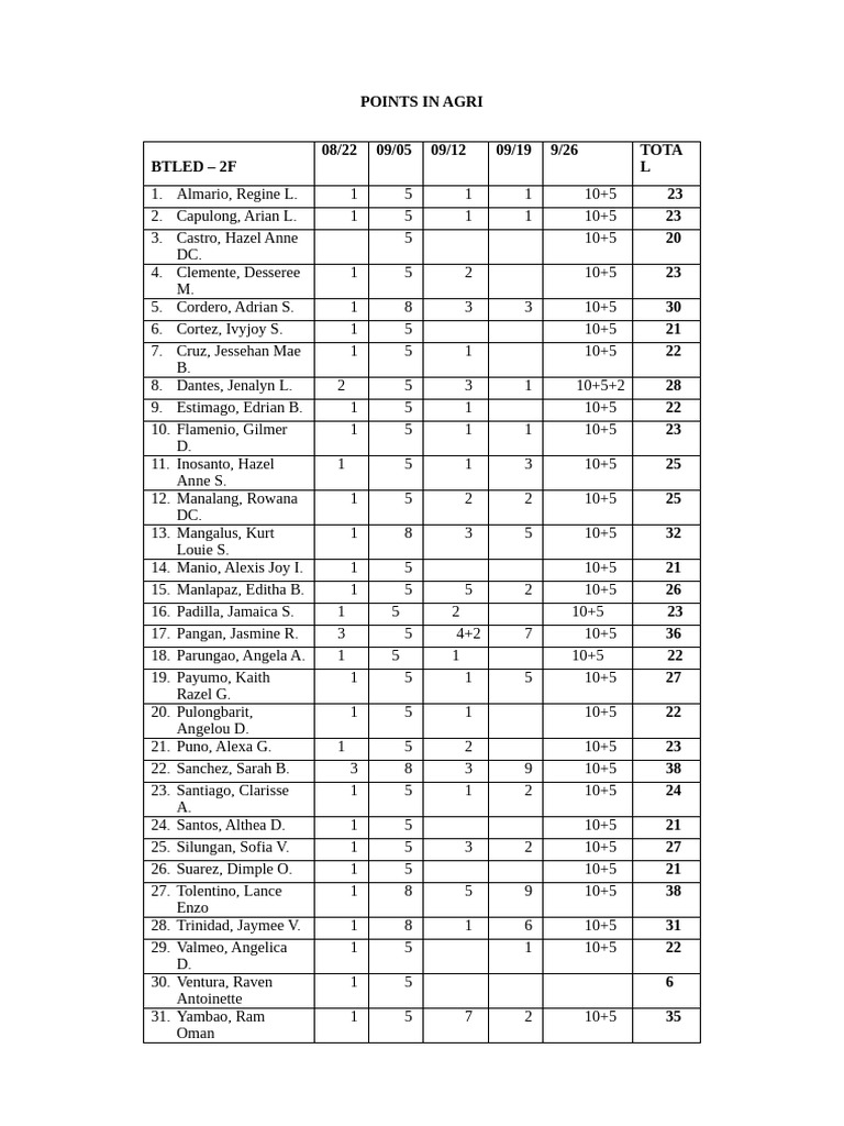 Agri Points Summary for BTLED 2F | PDF